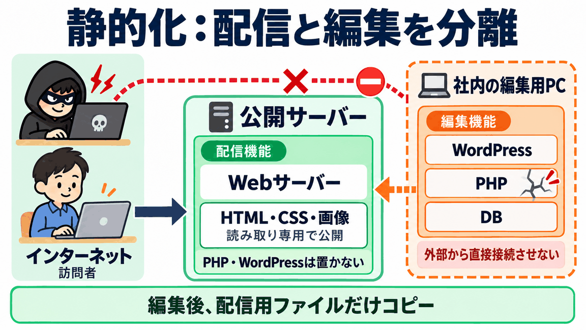 静的化後：社内編集用PCのPHPにヒビは残るが、外部接続を遮断されてハッカーが涙目になっている構成図