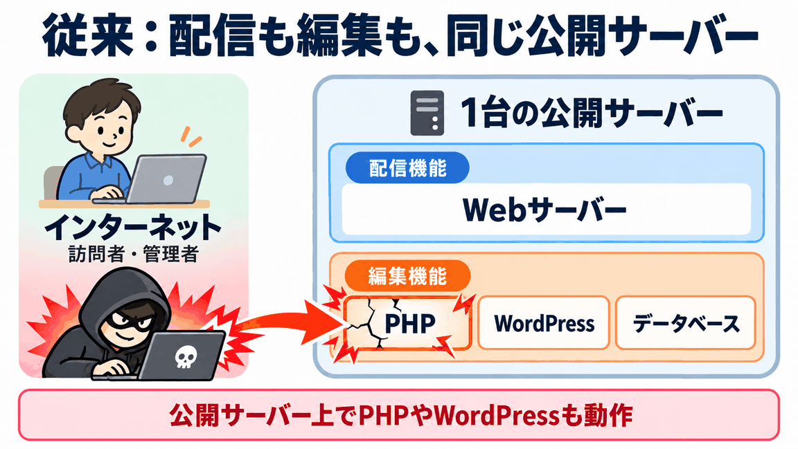 静的化前：PHPにヒビが入ったWordPress公開サーバーを、ハッカーがインターネットから攻撃している構成図
